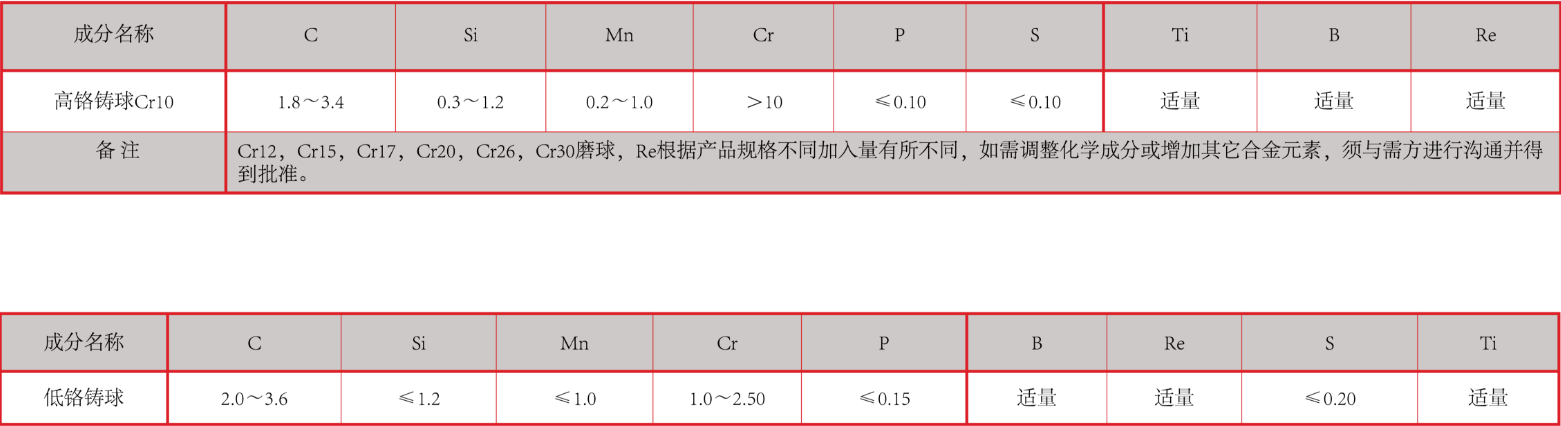 产品中心：高、低铬铸球化学成分表格.png