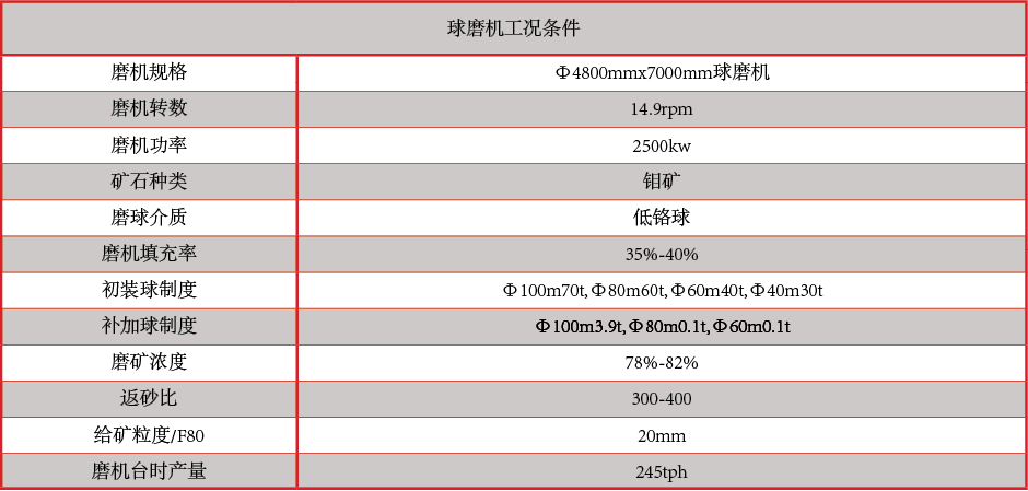 产品中心：高、低铬铸球球磨机工况条件.png