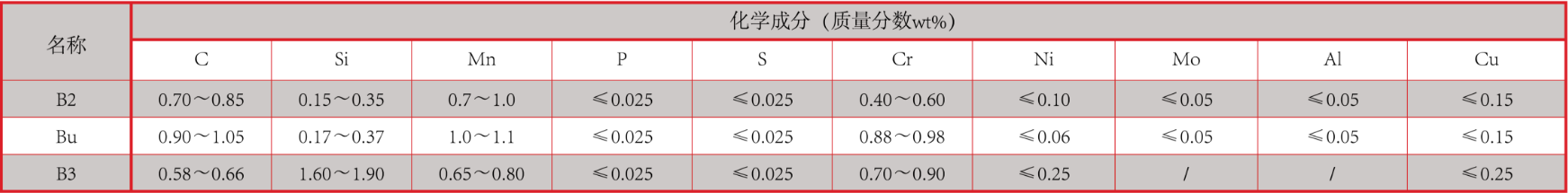 产品中心：轧球化学成分.png