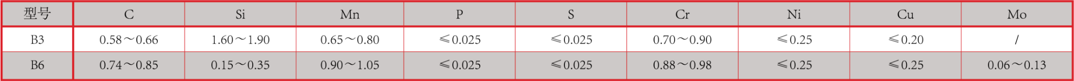 产品中心：锻球化学成分.png